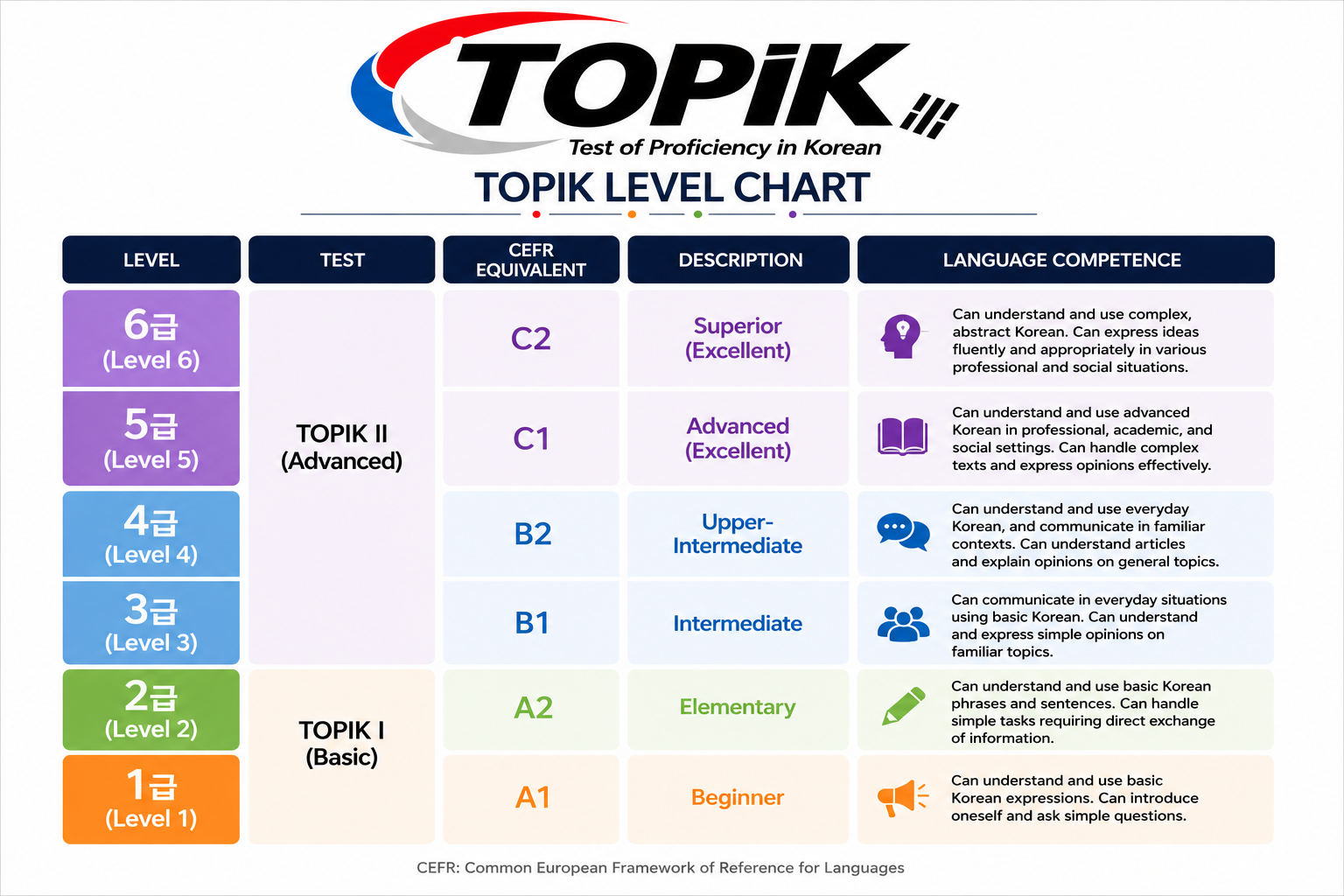 TOPIK level chart showing Korean language proficiency levels